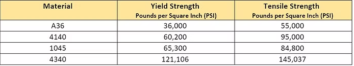 Table of common materials with their YS & UTS levels.